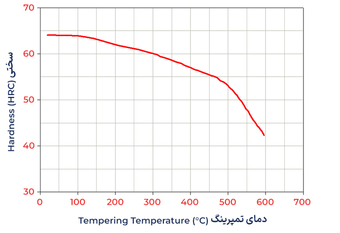 نمودار سختی نسبت به دمای تمپرینگ فولاد ابزار سردکار 1.2080