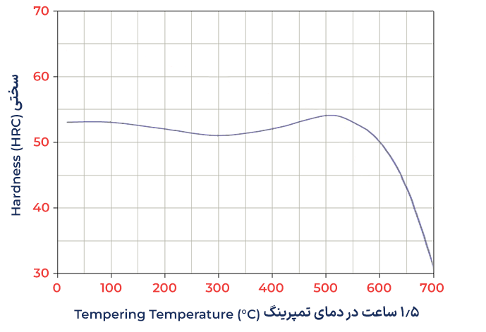 نمودار سختی نسبت به دمای تمپرینگ فولاد ابزار گرمکار 1.2344