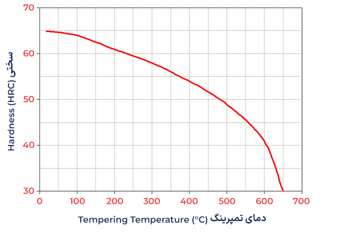 نمودار سختی نسبت به دمای تمپرینگ فولاد ابزار سردکار 1.2419