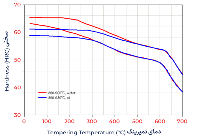 نمودار سختی نسبت به دمای تمپرینگ فولاد ابزار سردکار 1.2542