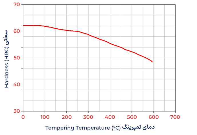 نمودار سختی نسبت به دمای تمپرینگ فولاد ابزار سردکار 1.2550