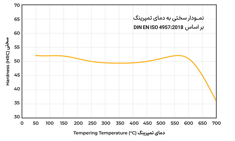 نمودار سختی نسبت به دمای تمپرینگ فولاد ابزار گرمکار 1.2581