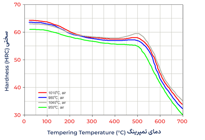 نمودار سختی نسبت به دمای تمپرینگ فولاد ابزار سردکار 1.2601