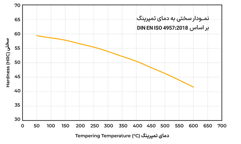 نمودار سختی نسبت به دمای تمپرینگ فولاد ابزار گرمکار 1.2714