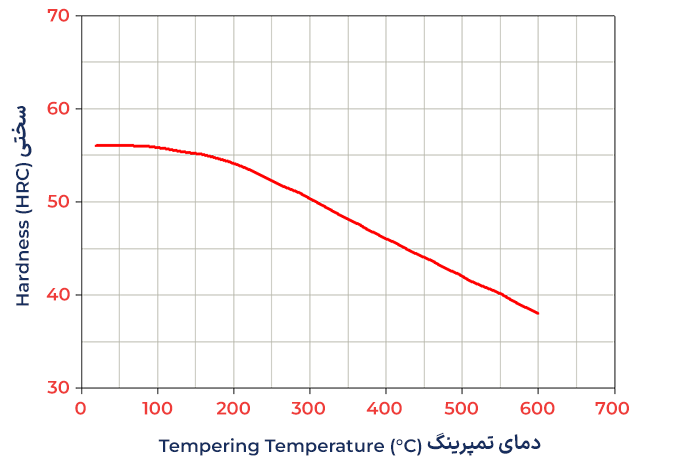 نمودار سختی نسبت به دمای تمپرینگ فولاد ابزار سردکار 1.2767