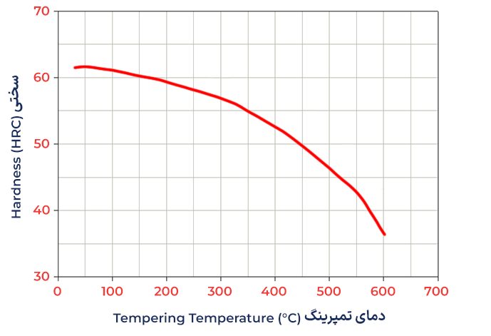 نمودار سختی نسبت به دمای تمپرینگ فولاد ابزار سردکار 1.2826