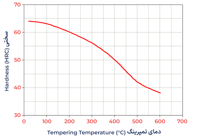 نمودار سختی نسبت به دمای تمپرینگ فولاد ابزار سردکار 1.2842